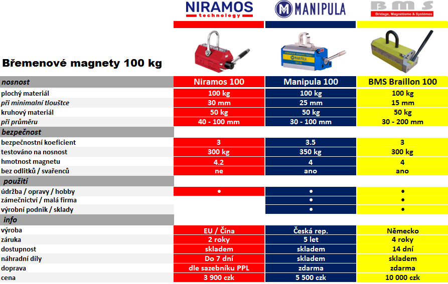 Břemenové zvedací magnety 100 kg porovnání